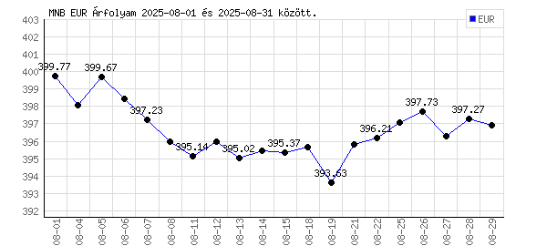 Euró grafikon - 2025. 08.