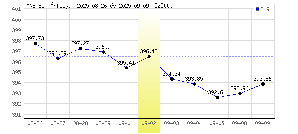 Euró grafikon - 2025. 09. 02.
