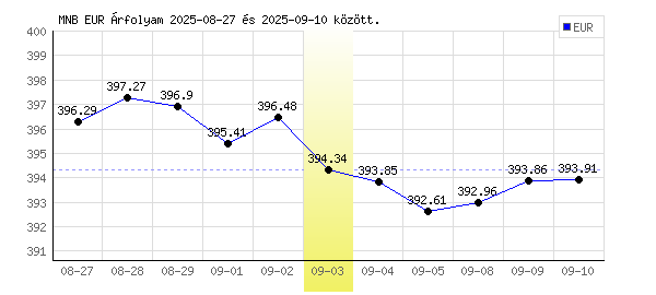 Euró grafikon - 2025. 09. 03.