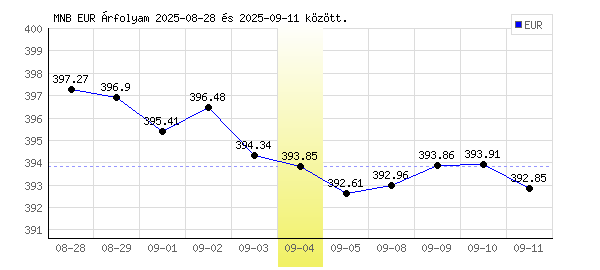 Euró grafikon - 2025. 09. 04.