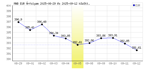 Euró grafikon - 2025. 09. 05.