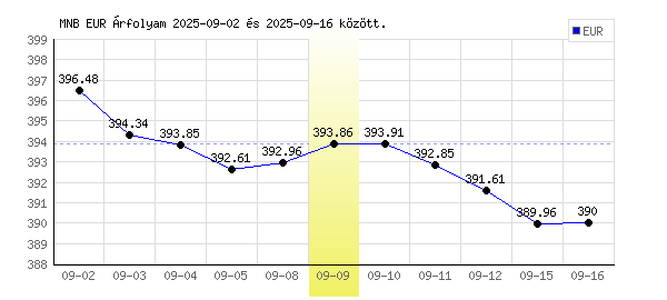 Euró grafikon - 2025. 09. 09.