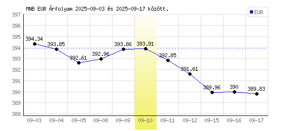 Euró grafikon - 2025. 09. 10.