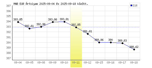 Euró grafikon - 2025. 09. 11.