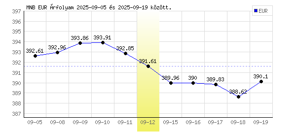 Euró grafikon - 2025. 09. 12.