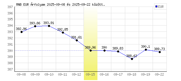 Euró grafikon - 2025. 09. 15.