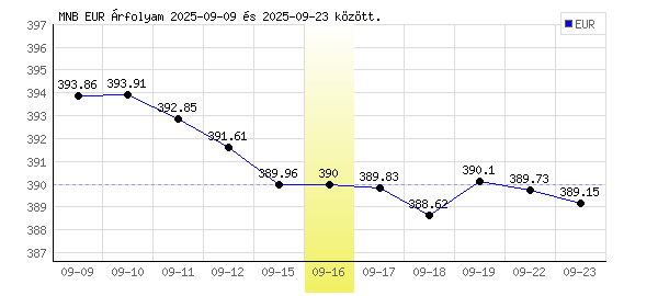 Euró grafikon - 2025. 09. 16.