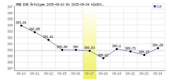 Euró grafikon - 2025. 09. 17.