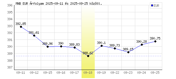 Euró grafikon - 2025. 09. 18.