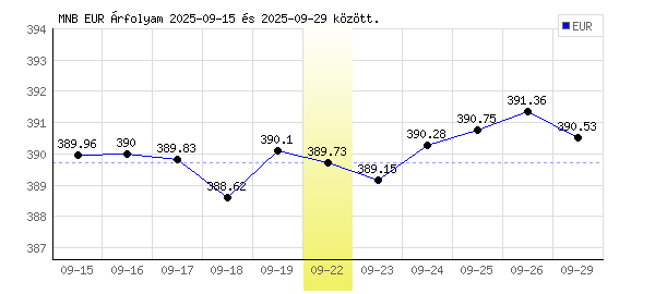 Euró grafikon - 2025. 09. 22.