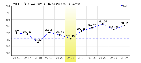 Euró grafikon - 2025. 09. 23.