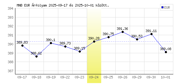 Euró grafikon - 2025. 09. 24.