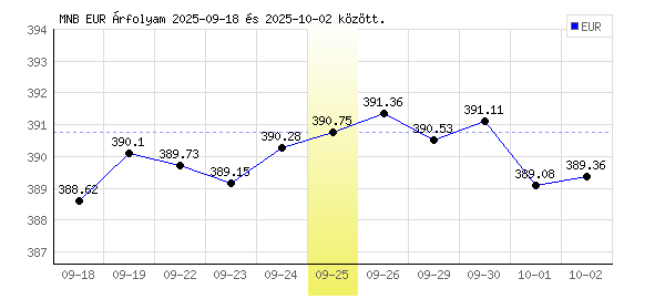 Euró grafikon - 2025. 09. 25.