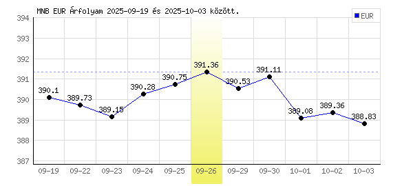 Euró grafikon - 2025. 09. 26.