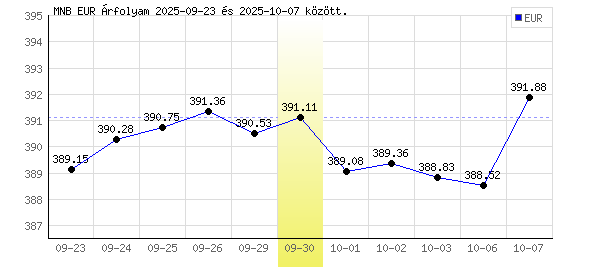 Euró grafikon - 2025. 09. 30.