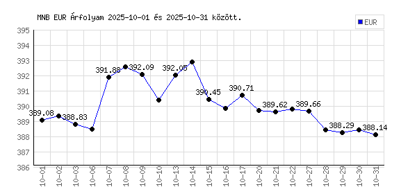 Euró grafikon - 2025. 10.