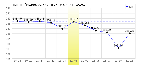 Euró grafikon - 2025. 11. 04.