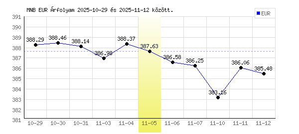 Euró grafikon - 2025. 11. 05.