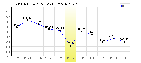 Euró grafikon - 2025. 11. 10.