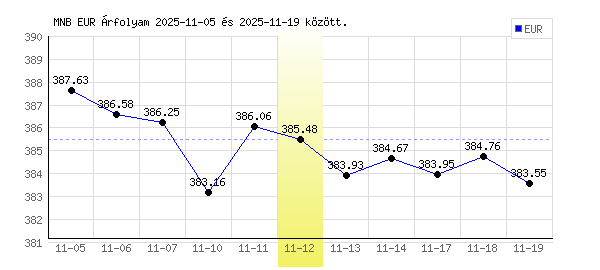 Euró grafikon - 2025. 11. 12.