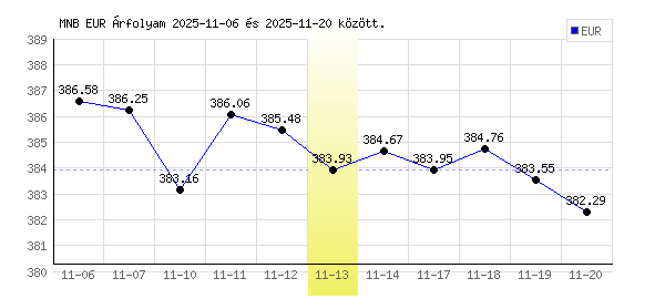 Euró grafikon - 2025. 11. 13.