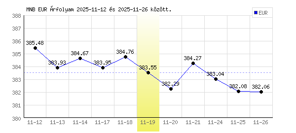 Euró grafikon - 2025. 11. 19.