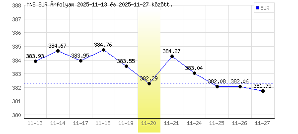 Euró grafikon - 2025. 11. 20.