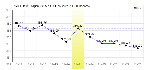 Euró grafikon - 2025. 11. 21.