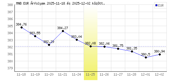 Euró grafikon - 2025. 11. 25.