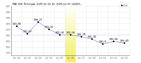 Euró grafikon - 2025. 11. 26.