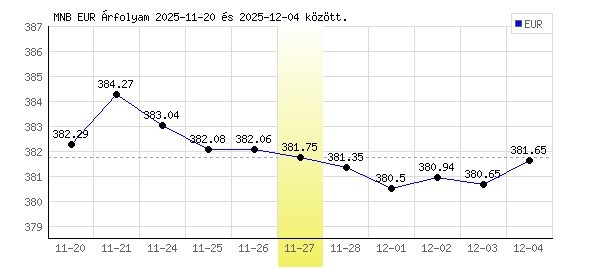 Euró grafikon - 2025. 11. 27.