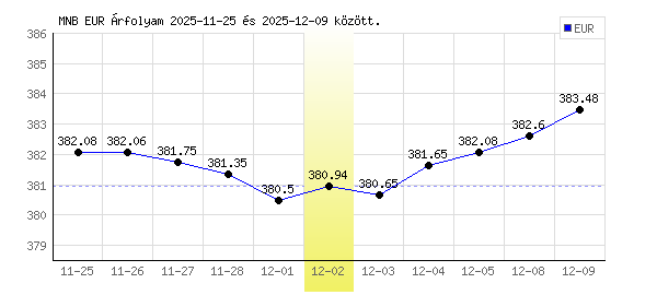 Euró grafikon - 2025. 12. 02.