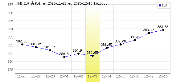 Euró grafikon - 2025. 12. 03.