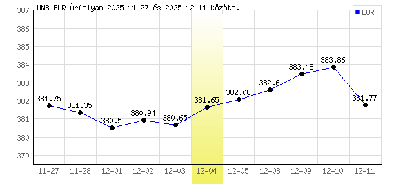 Euró grafikon - 2025. 12. 04.
