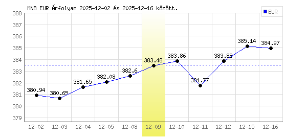 Euró grafikon - 2025. 12. 09.