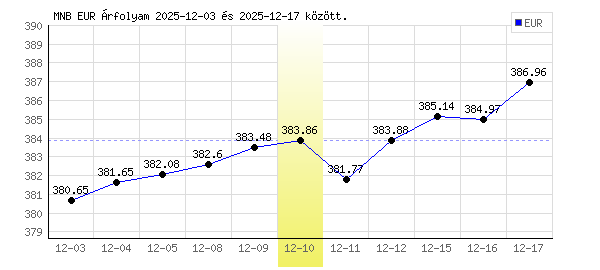 Euró grafikon - 2025. 12. 10.