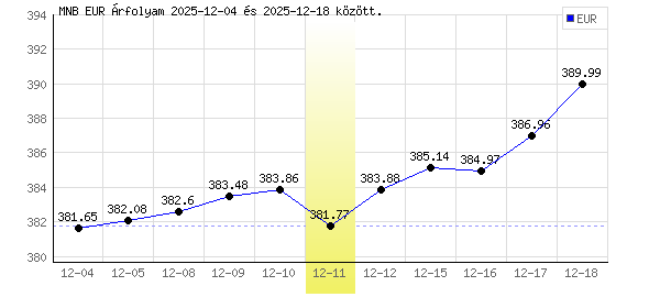 Euró grafikon - 2025. 12. 11.