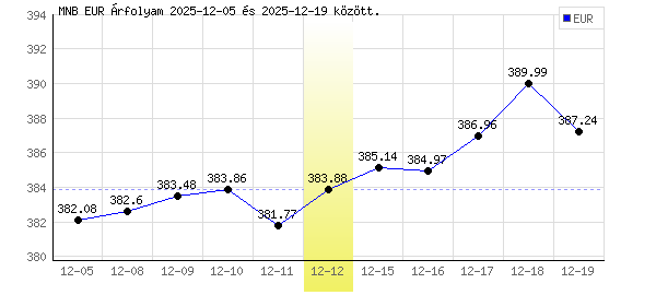Euró grafikon - 2025. 12. 12.
