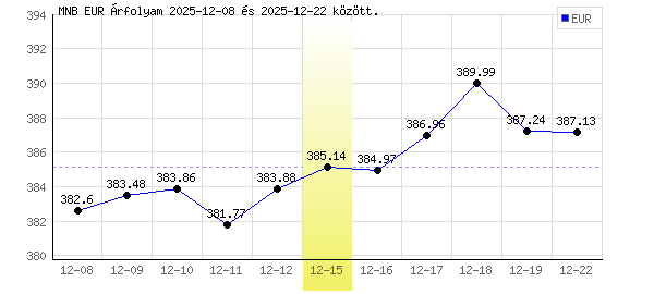 Euró grafikon - 2025. 12. 15.