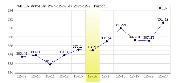 Euró grafikon - 2025. 12. 16.