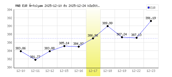 Euró grafikon - 2025. 12. 17.