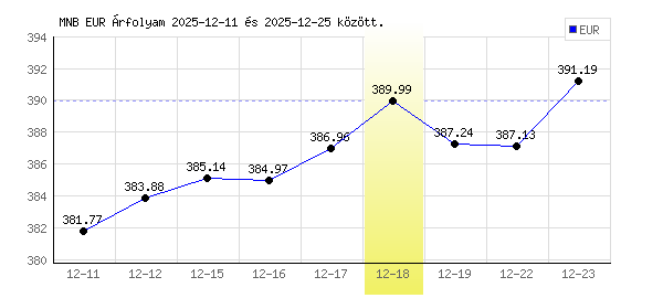 Euró grafikon - 2025. 12. 18.
