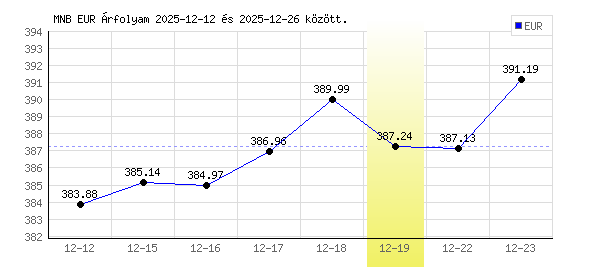 Euró grafikon - 2025. 12. 19.