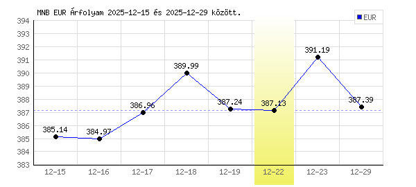 Euró grafikon - 2025. 12. 22.