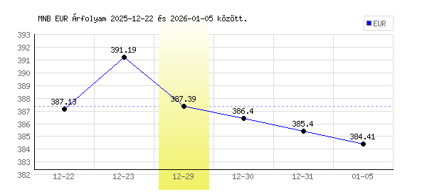 Euró grafikon - 2025. 12. 29.