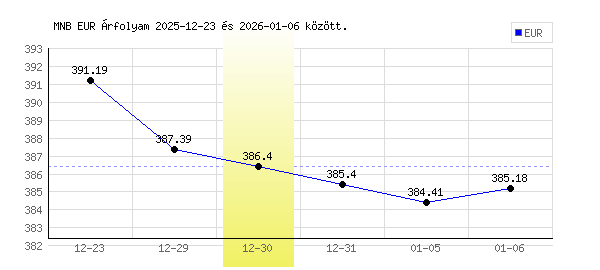 Euró grafikon - 2025. 12. 30.
