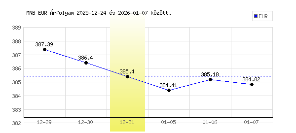 Euró grafikon - 2025. 12. 31.