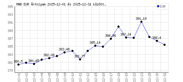 Euró grafikon - 2025. 12.