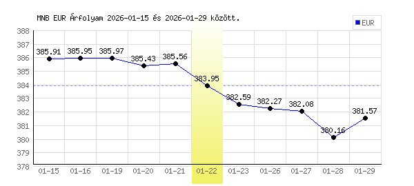 Euró grafikon - 2026. 01. 22.