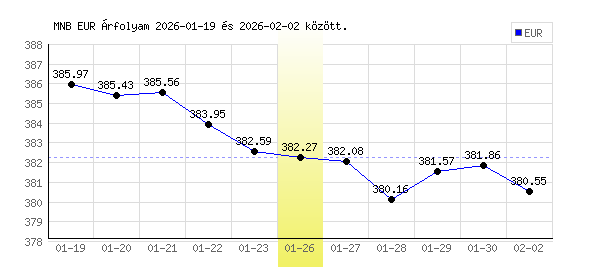Euró grafikon - 2026. 01. 26.